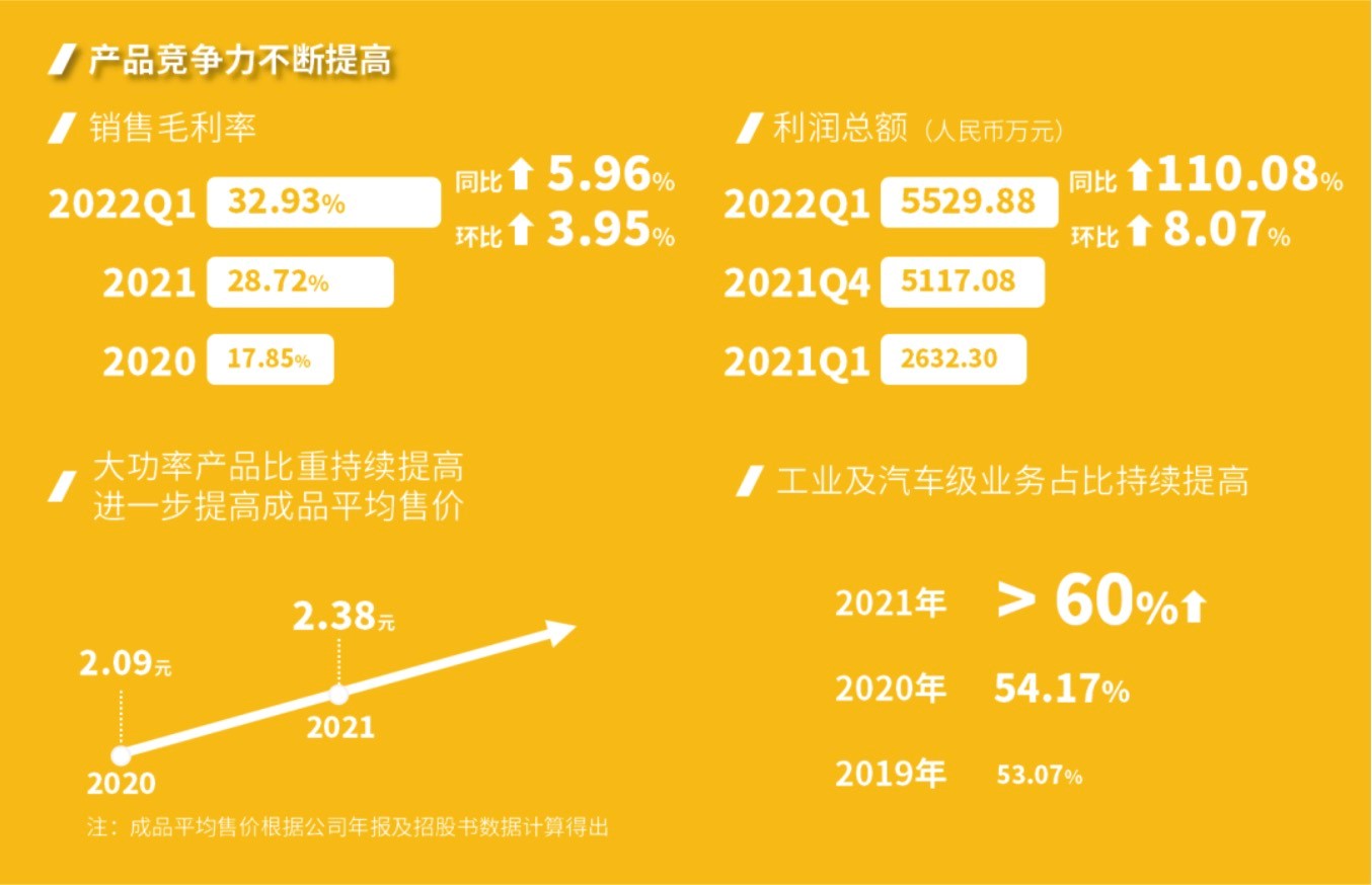 東微（wēi）半導：發布（bù）2021年年（nián）度報告以及2022年（nián）第一季度業（yè）績報告