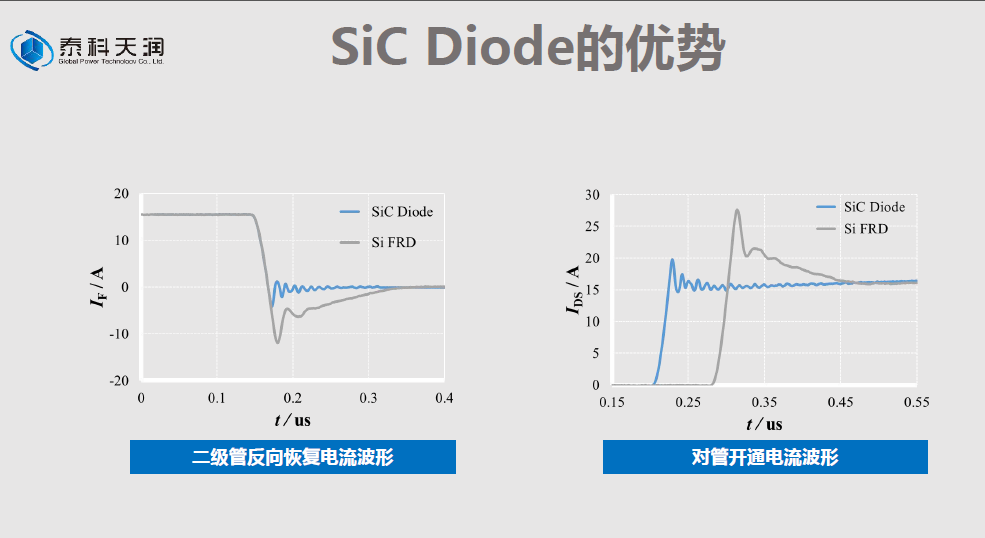 解讀！碳化（huà）矽二極管成為大功率電源產品核心競爭力