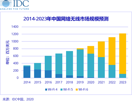 2020年（nián）Wi-Fi 6大放異彩，加速無線產業升（shēng）級。