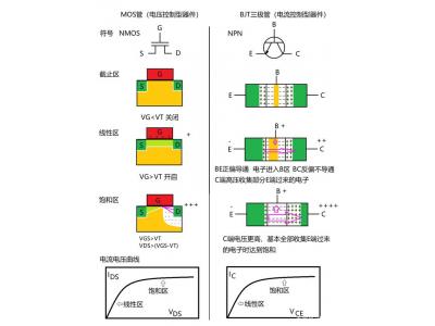 深入（rù）了解MOS管，看這個就明白了！